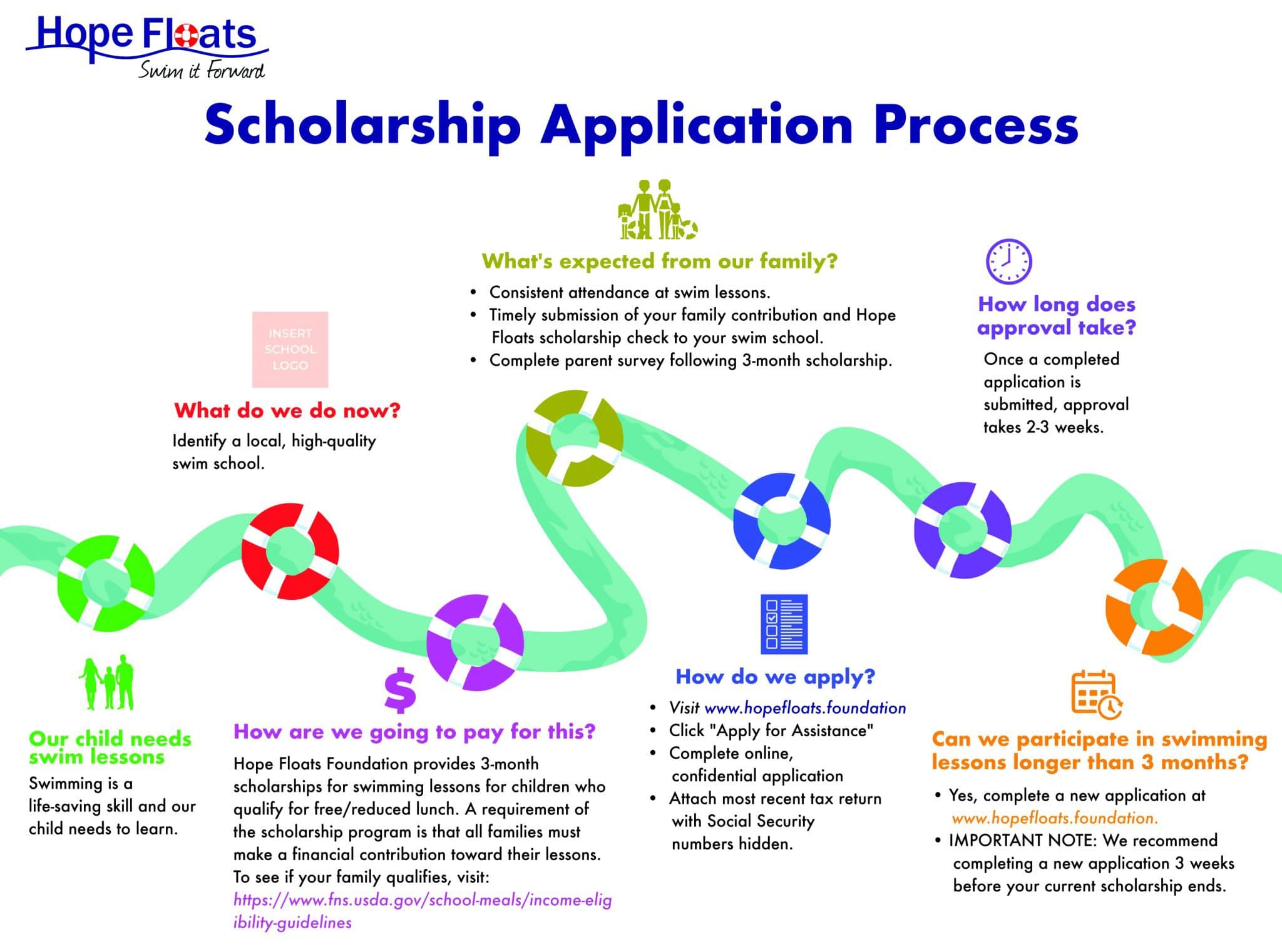 Hope Floats Scholarship Application Process Infographic